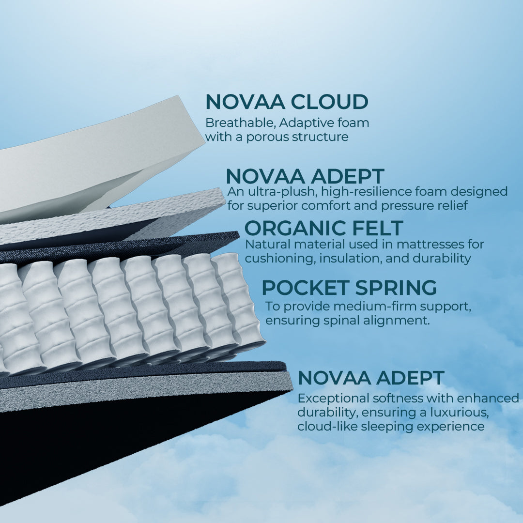 Mid Night – Novaa Cloud memory foam with pocket spring mattress